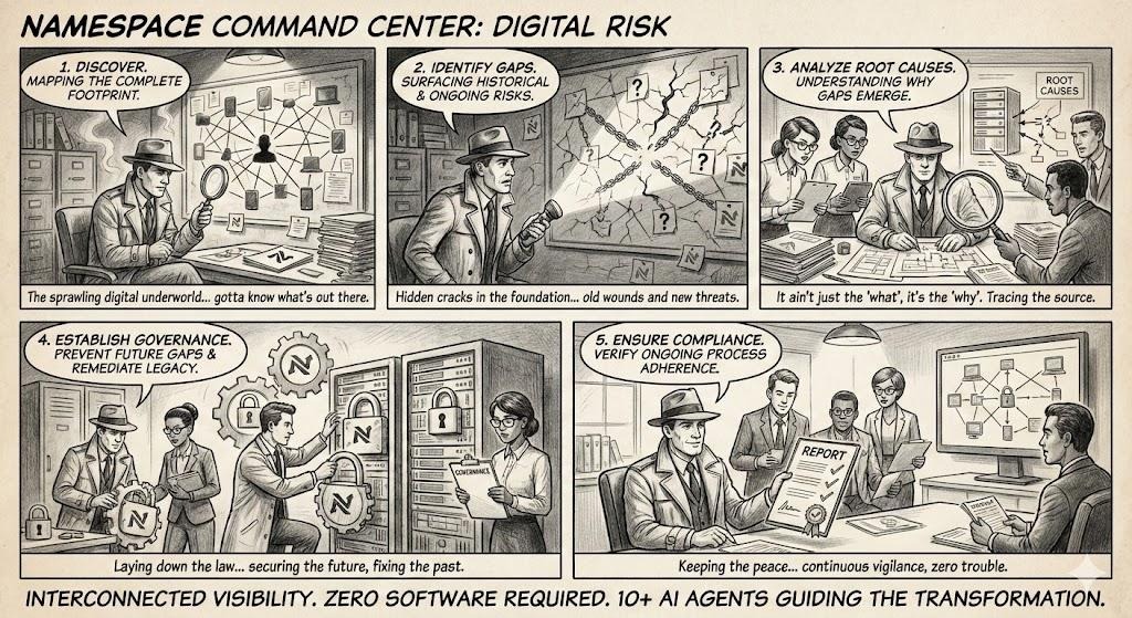 5-panel comic showing Klarvant's transformation journey: 1. Discover - mapping the digital footprint, 2. Identify Gaps - surfacing historical and ongoing risks, 3. Analyze Root Causes - understanding why gaps emerge, 4. Establish Governance - preventing future gaps and remediating legacy, 5. Ensure Compliance - verifying ongoing process adherence