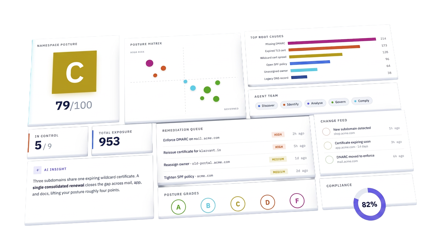 Klarvant Namespace Command governance dashboard, an isometric bento showing the overall governance score, control effectiveness, regulatory alignment, top risk areas, assessments, attestations, and upcoming reviews