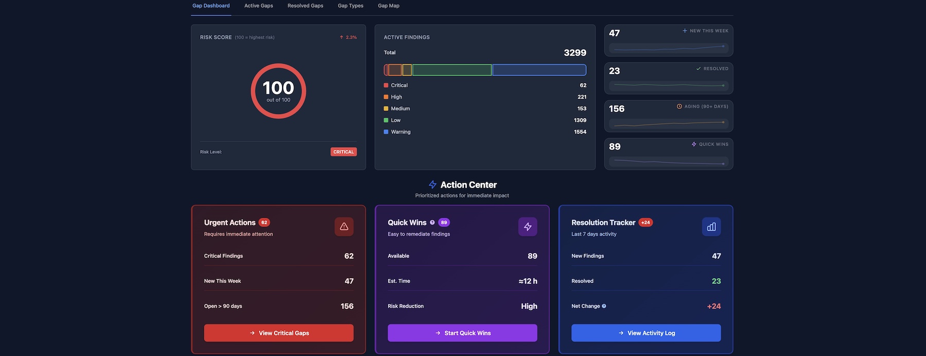 Klarvant Namespace Command findings dashboard: a historic count of gaps by severity, with a status breakdown of new, open, recurring, in-remediation, and backlog findings.