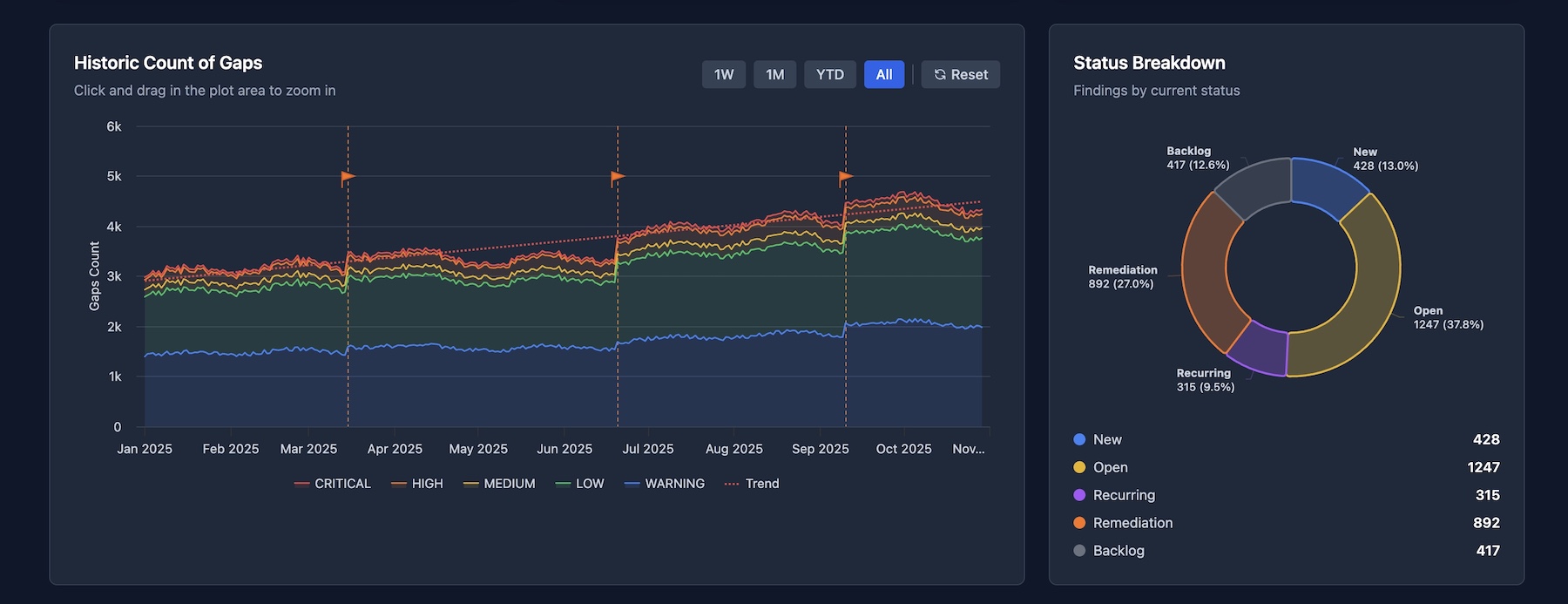 Klarvant Namespace Command gaps dashboard: a posture risk score, active findings by severity, and an action centre of prioritised next best actions.