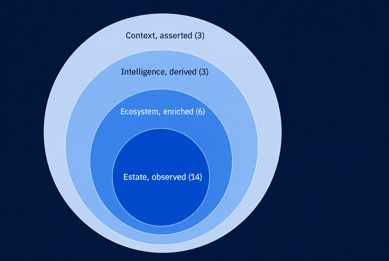 Diagram of four concentric provenance rings on a deep navy ground, ordered by how each fact was obtained. Innermost and most saturated: Observed, 14 object types. Then Enriched, 6 object types. Then Derived, 3. Outermost and lightest: Asserted, 3. The visual weight decreases outward, showing that the platform is most confident in what it observed directly and least confident in what the customer stated.